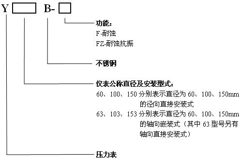 Y-B系列型号表示